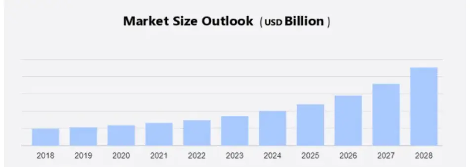 Market Size Outlook